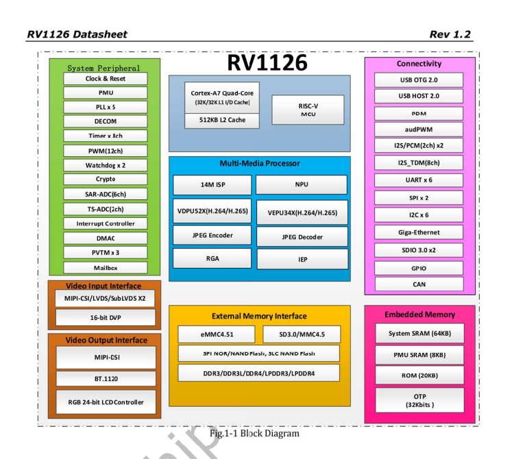 RV1126 +ƬRK809-2 о΢ ҕlɼоƬCPU